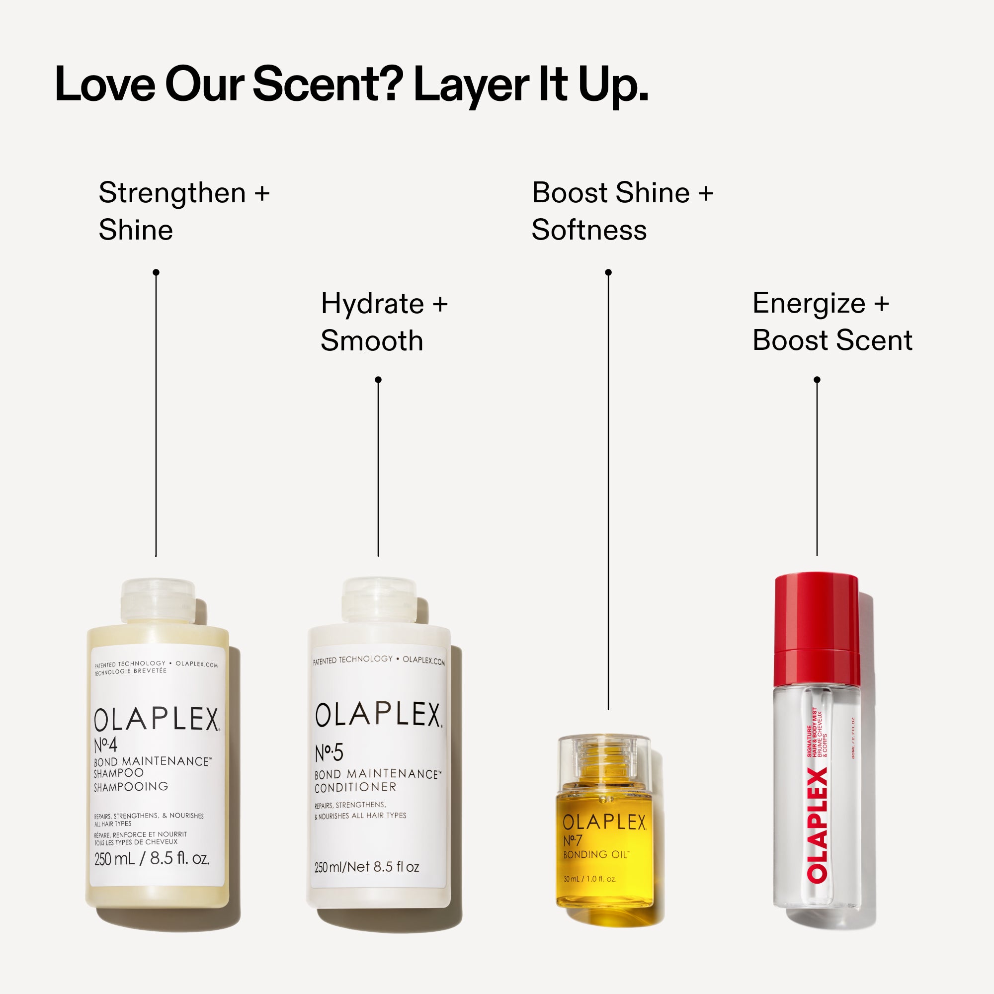 Four OLAPLEX products lined up with text pointers on a white background. Main header reads, "Love Our Scent? Layer It Up." Pointers indicate: No.4 Shampoo ("Strengthen + Shine"), No.5 Conditioner ("Hydrate + Smooth"), No.7 Bonding Oil ("Boost Shine + Softness"), and the Fragrance Mist ("Energize + Boost Scent")