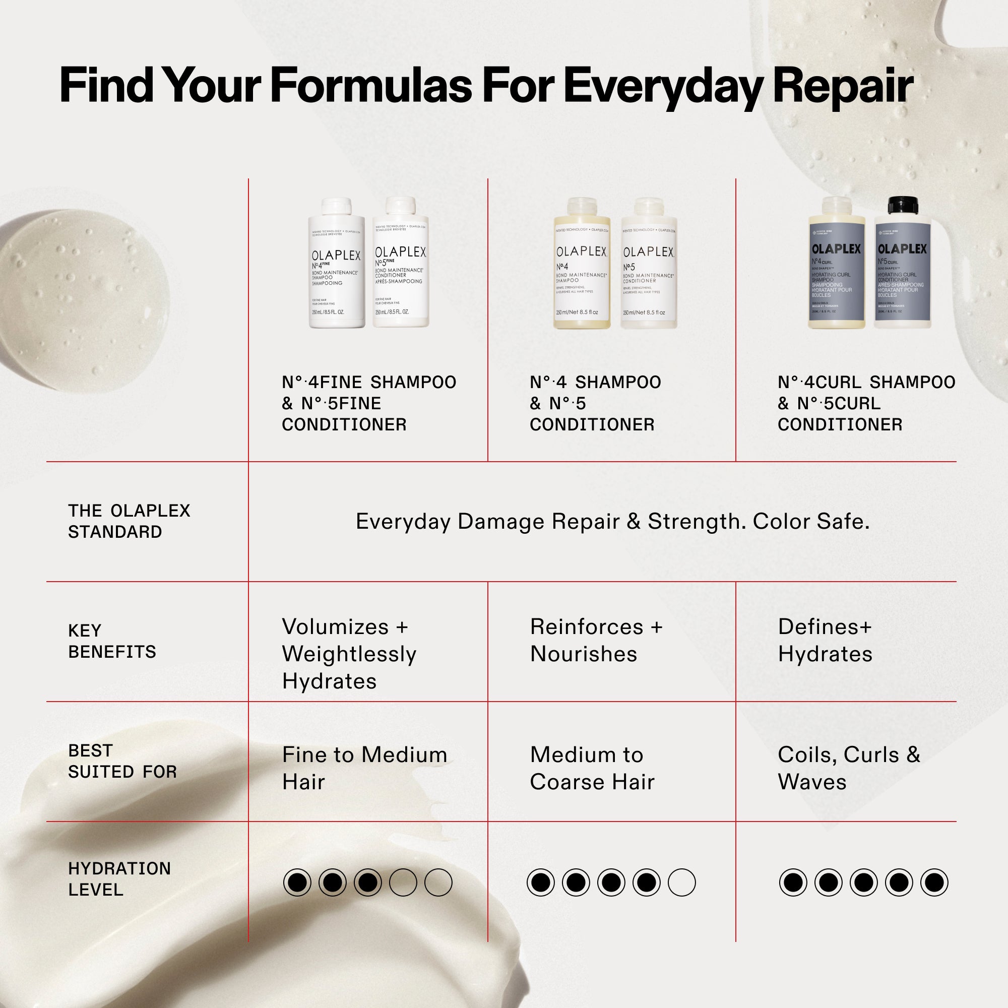 Comparison chart for OLAPLEX shampoo and conditioner formulas. It compares Nº.4FINE & Nº.5FINE (for fine to medium hair), Nº.4 & Nº.5 (for medium to coarse hair), and Nº.4CURL & Nº.5CURL (for coils, curls, and waves). The Nº.4CURL line is highlighted for defining and hydrating, with the highest hydration level of 5 out of 5 dots.
